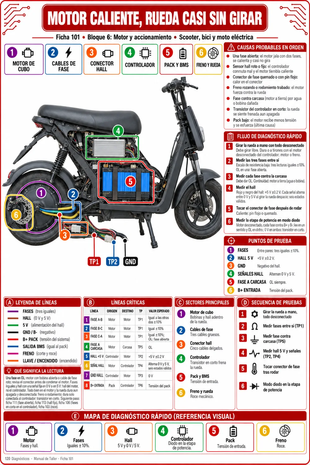 Motor caliente, rueda casi sin girar